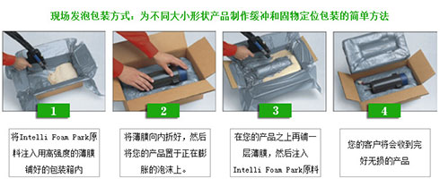 聚氨酯现场发泡包装纸箱(图2) H5600PLC聚氨酯现场发泡包装纸箱流程